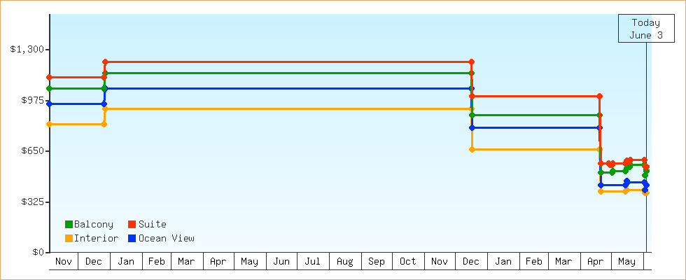 Price Graphs