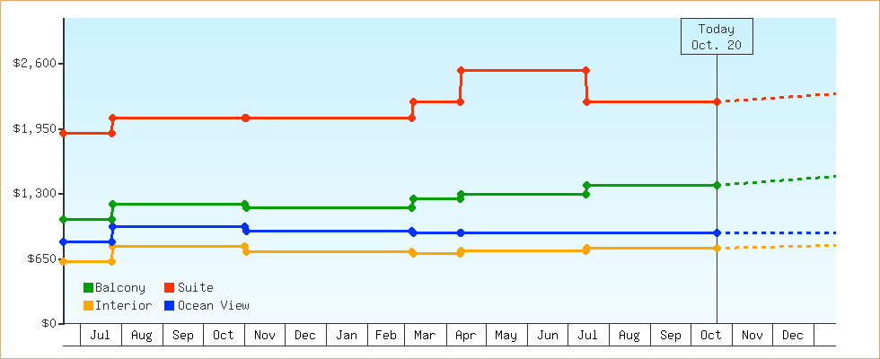 Price Graphs