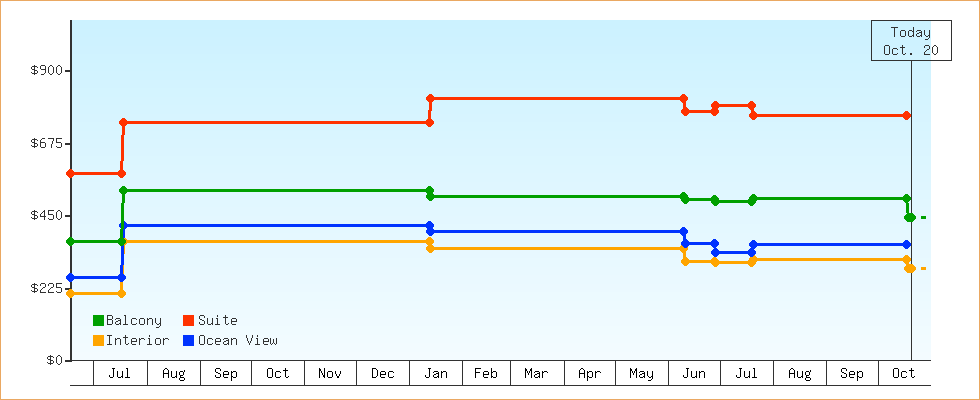 Price Graphs