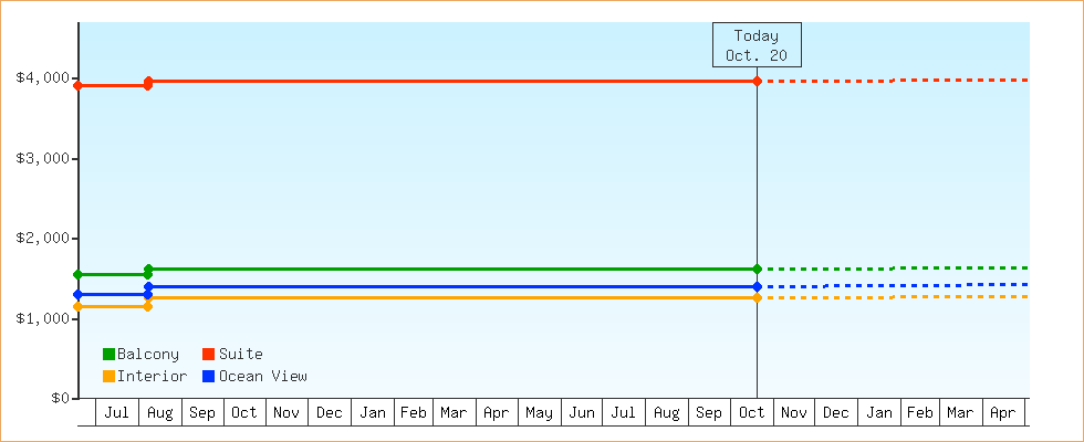 Price Graphs