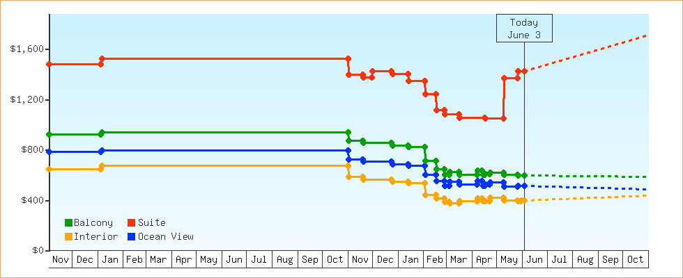 Price Graphs