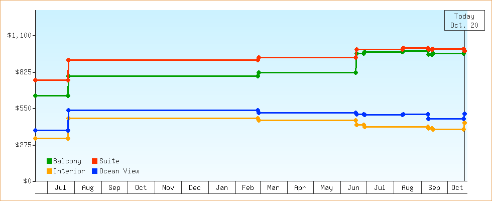 Price Graphs