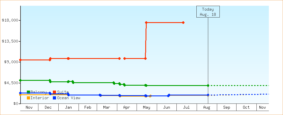 Price Graphs