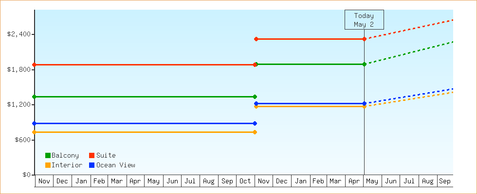 Price Graphs