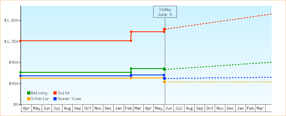 Price Graphs