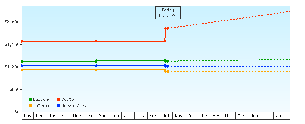Price Graphs