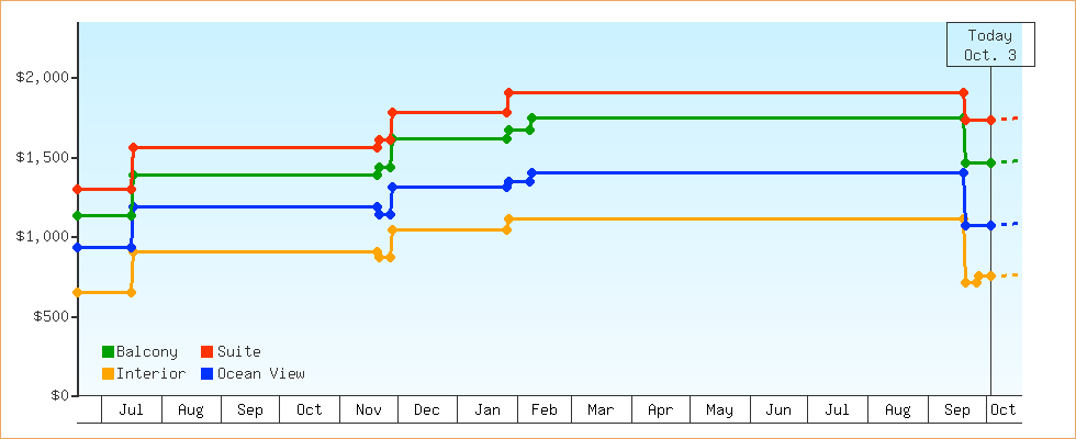 Price Graphs