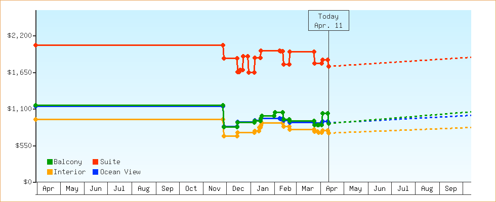 Price Graphs