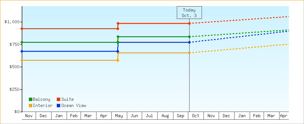 Price Graphs