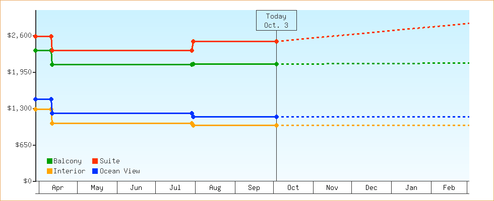 Price Graphs