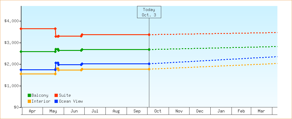 Price Graphs