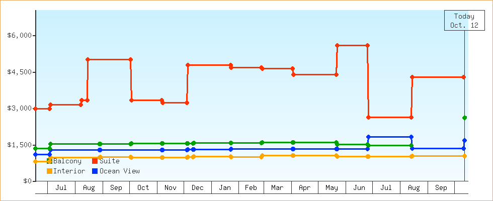 Price Graphs