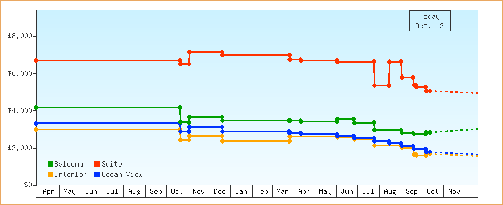 Price Graphs