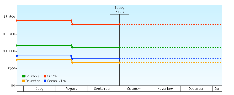 Price Graphs