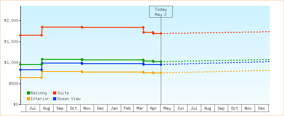 Price Graphs