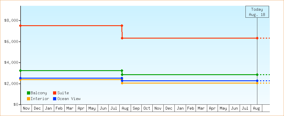 Price Graphs