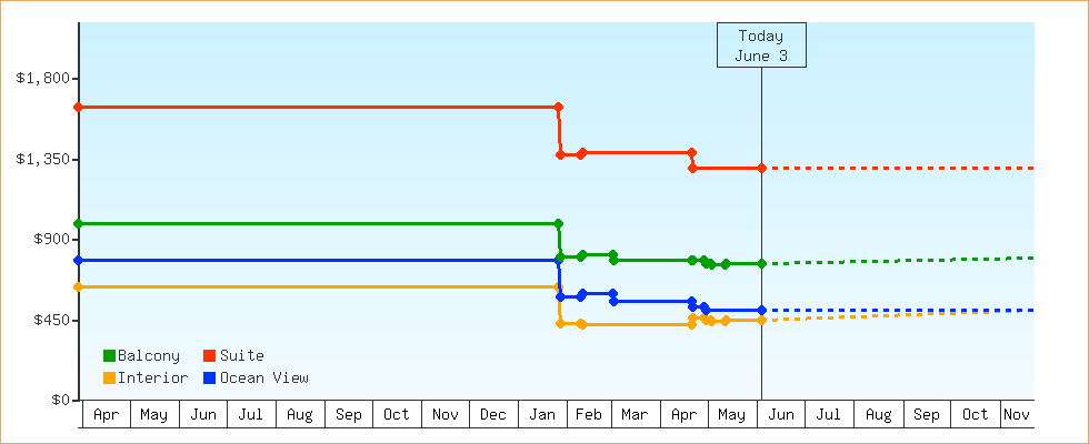 Price Graphs