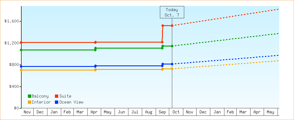 Price Graphs