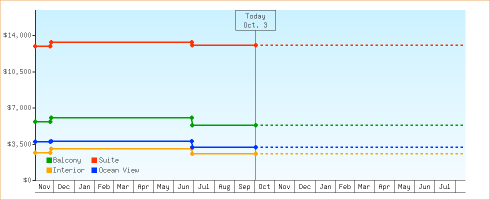 Price Graphs