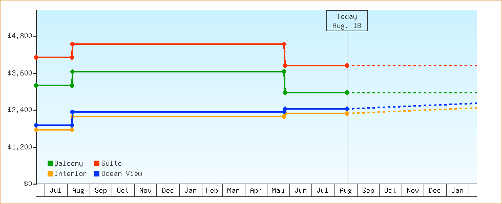 Price Graphs