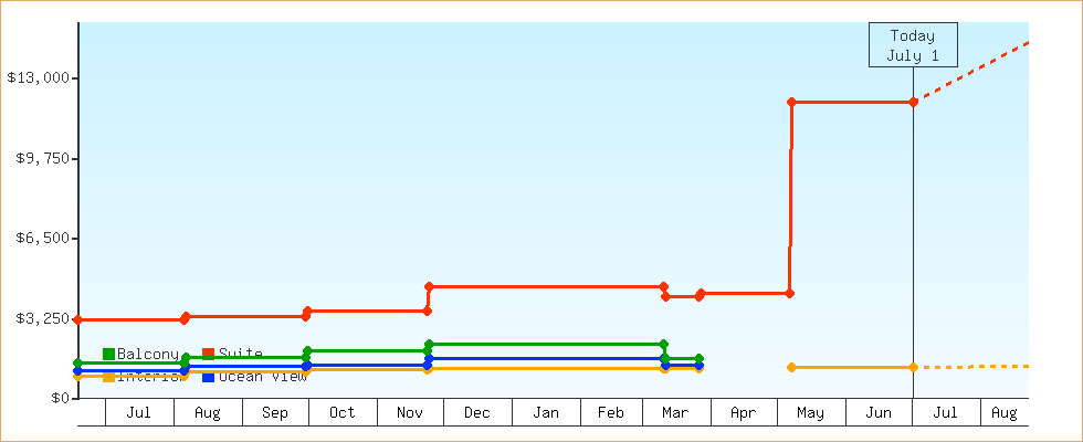 Price Graphs
