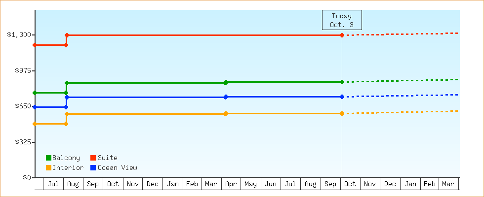 Price Graphs