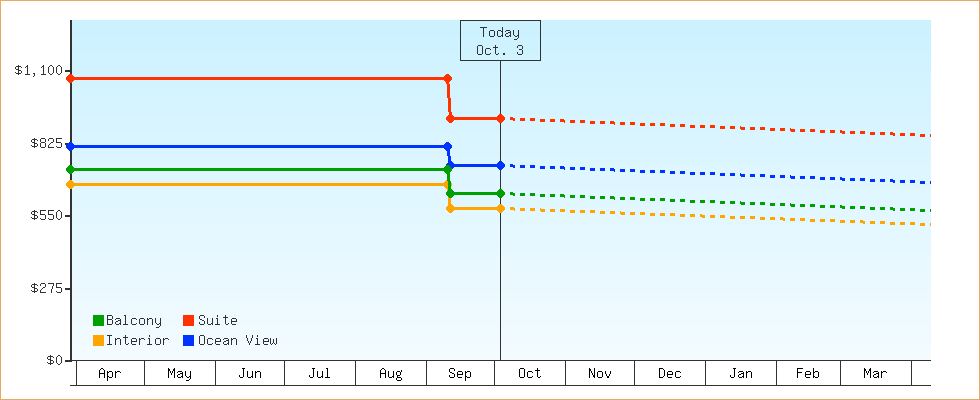 Price Graphs
