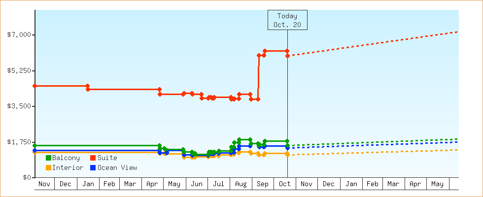 Price Graphs