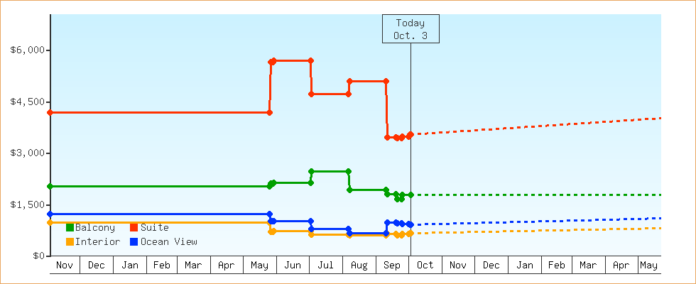 Price Graphs