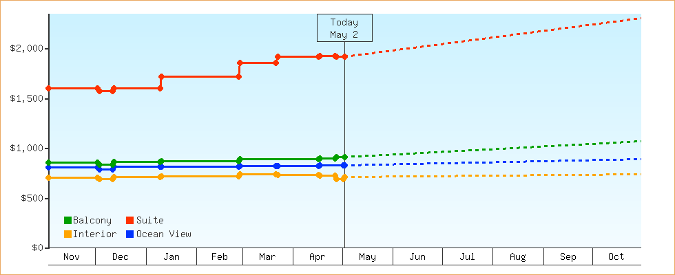 Price Graphs