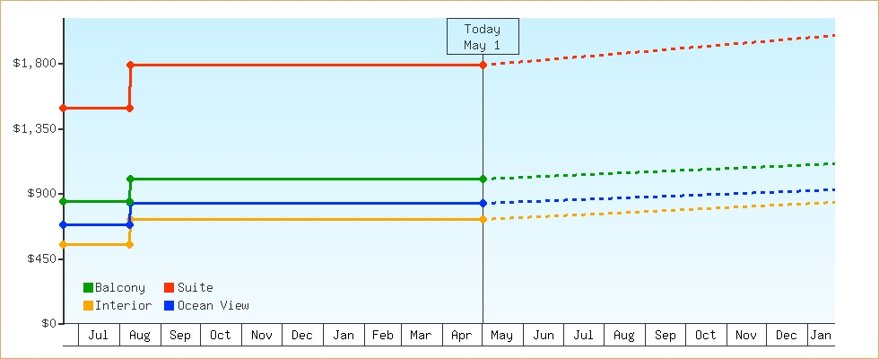 Price Graphs