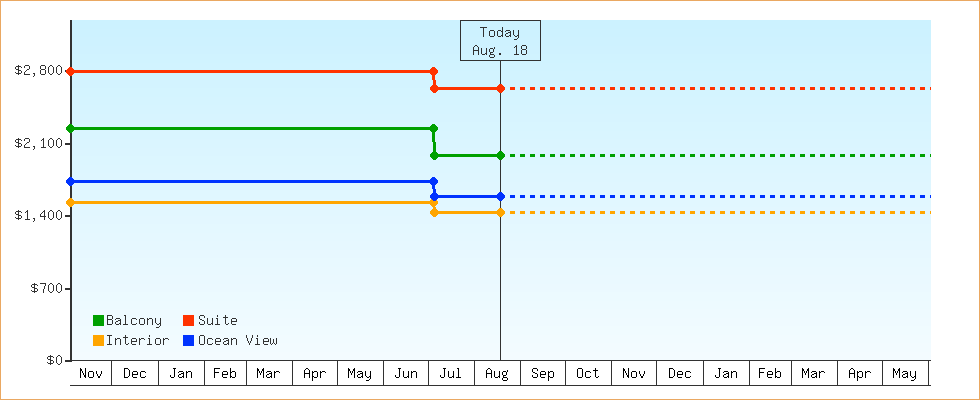 Price Graphs
