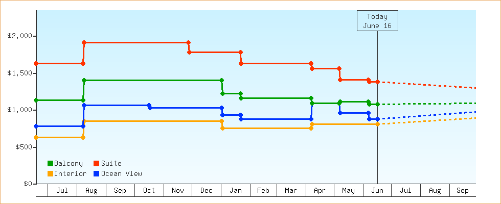 Price Graphs