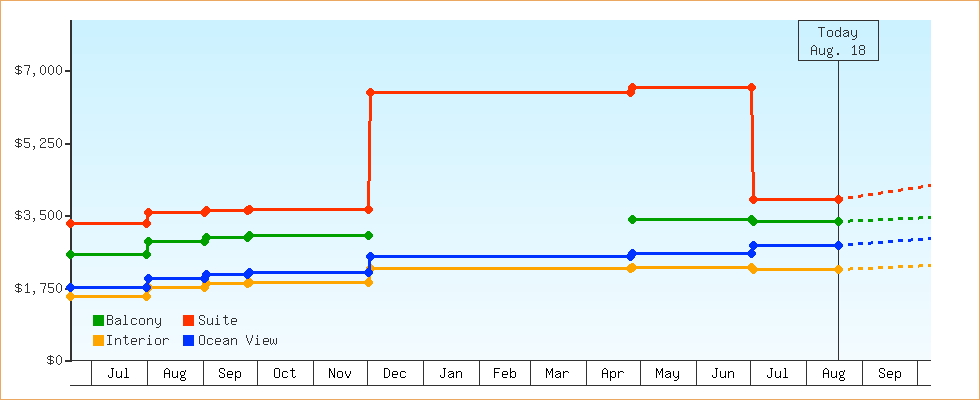 Price Graphs