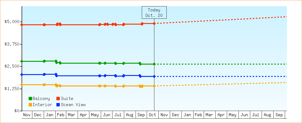 Price Graphs