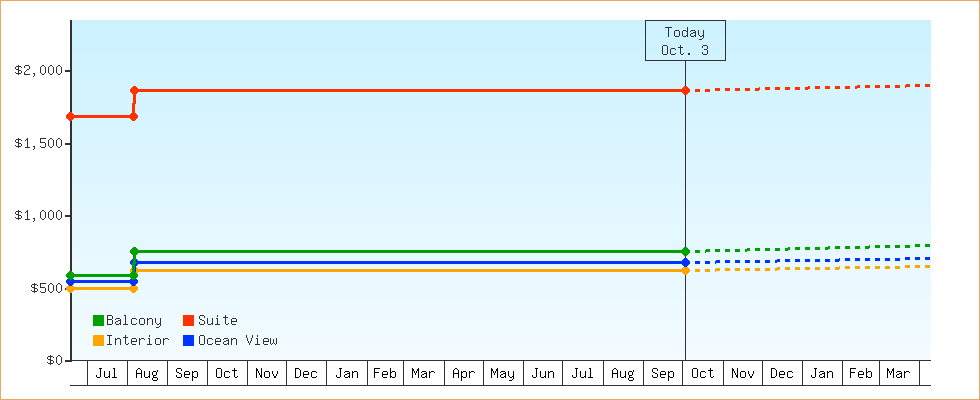 Price Graphs