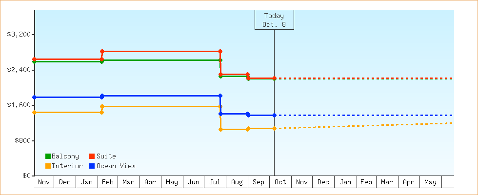 Price Graphs