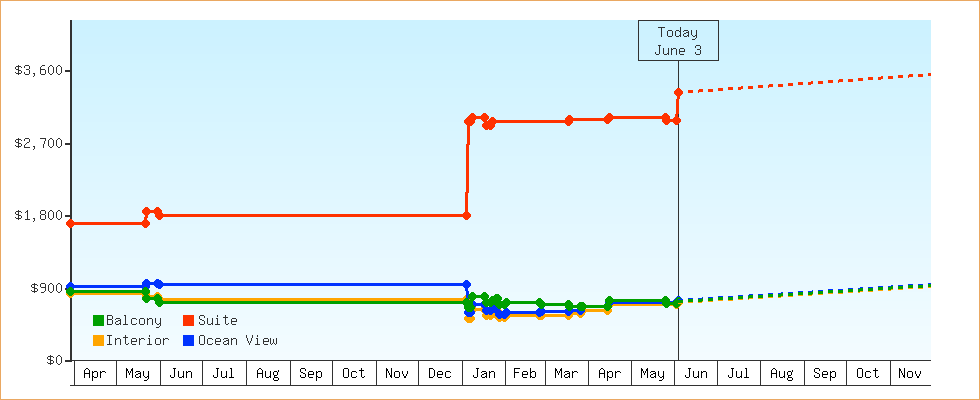 Price Graphs
