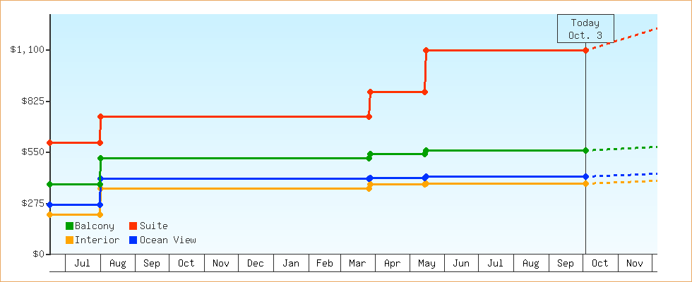 Price Graphs