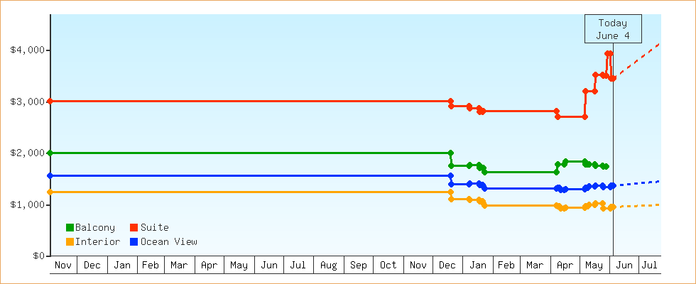 Price Graphs