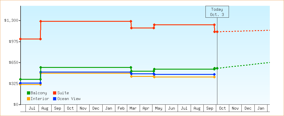 Price Graphs