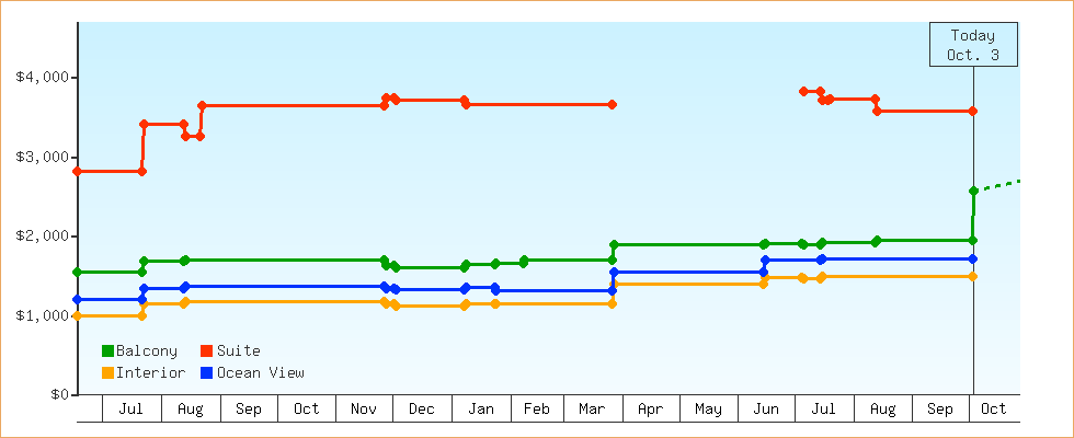 Price Graphs