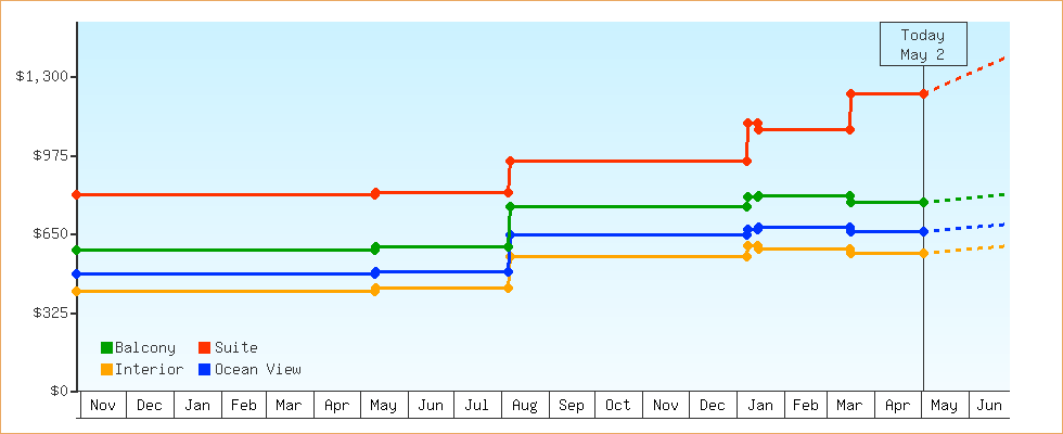 Price Graphs