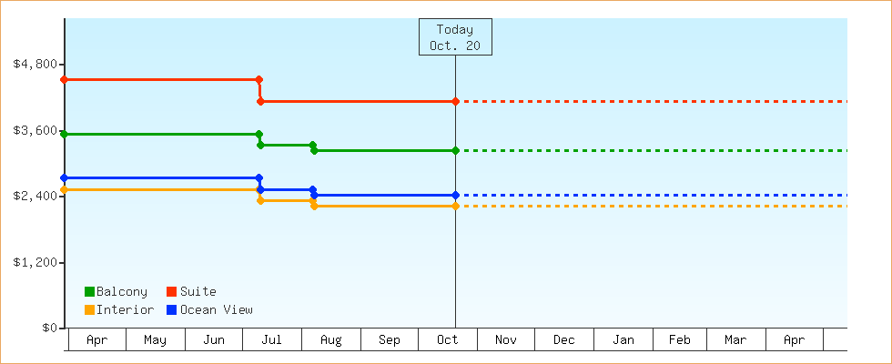 Price Graphs