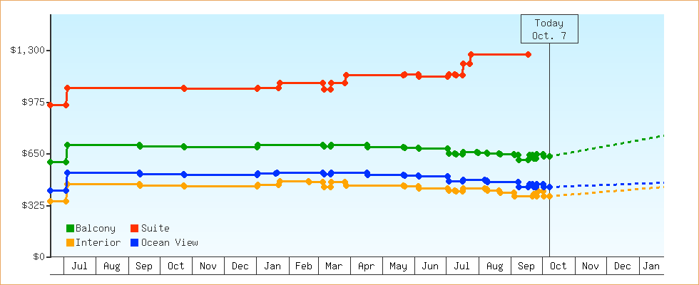 Price Graphs