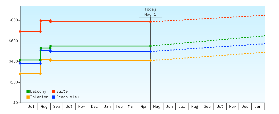Price Graphs