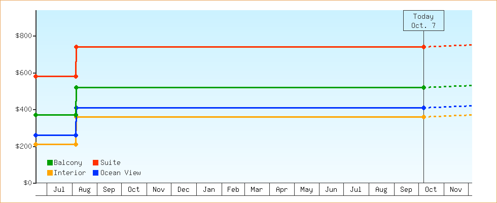 Price Graphs