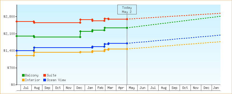 Price Graphs