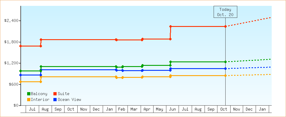 Price Graphs