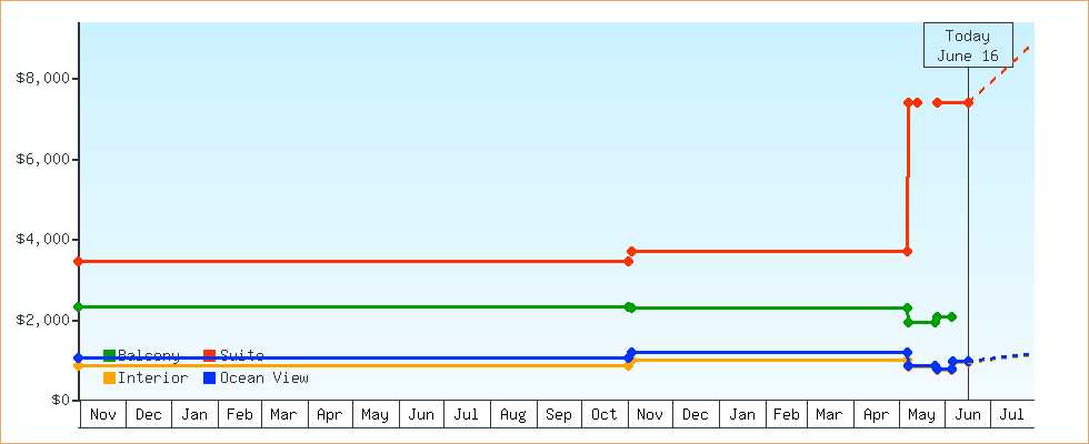 Price Graphs